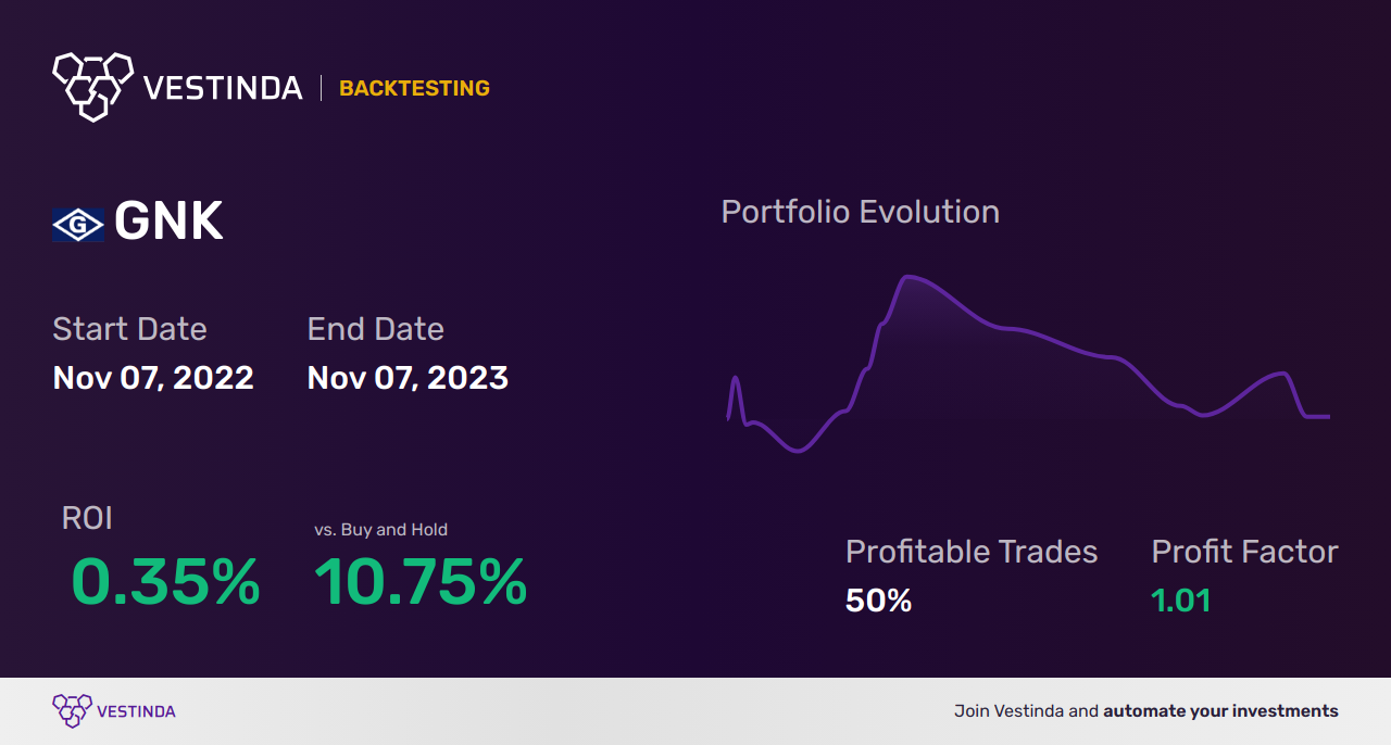 GNK Trading Strategies: Unlock Success with Genco Shipping & Trading - Backtesting results