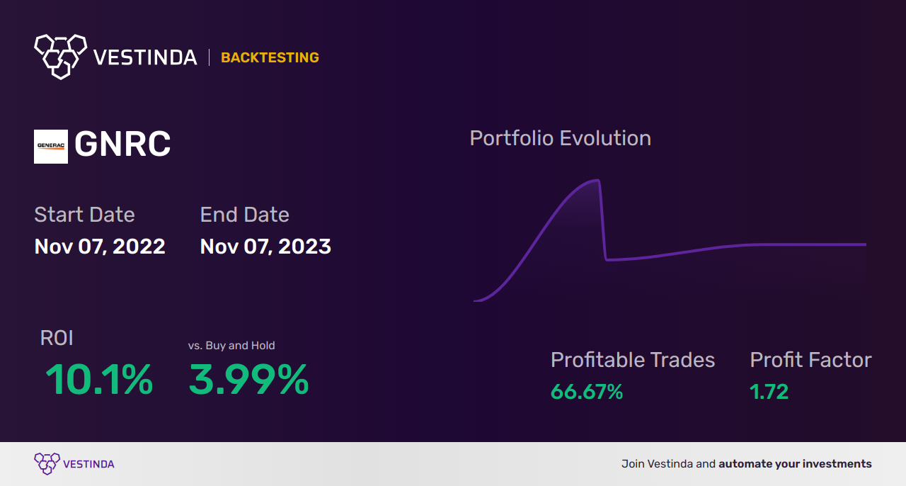 GNRC Trading Strategies: Optimize Your Generac Holdings Investments - Backtesting results