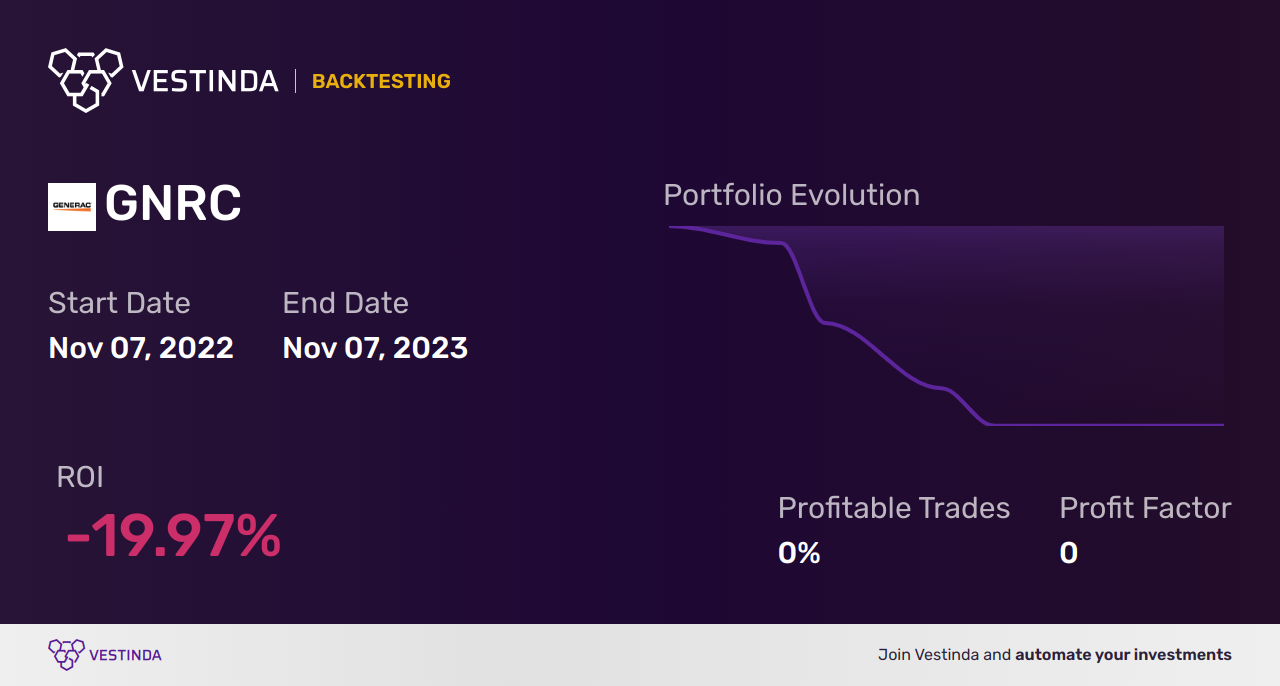 GNRC (Generac Holdings) Golden Cross Trading: A Profitable Strategy - Backtesting results