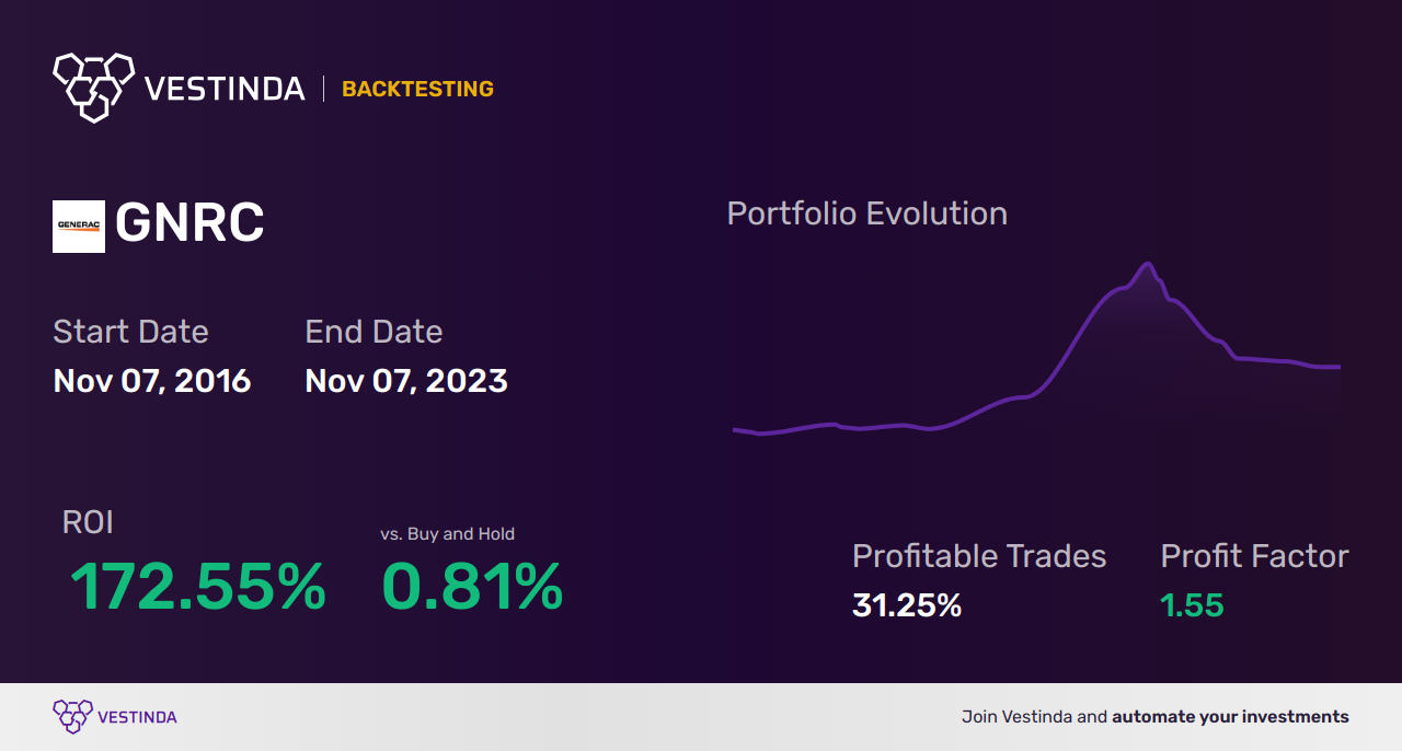 GNRC Trading Strategies: Optimize Your Generac Holdings Investments - Backtesting results