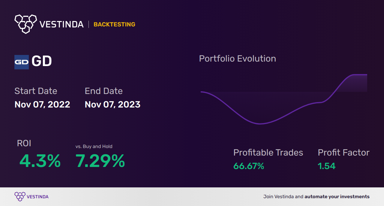 GD Trading Strategies: Maximizing General Dynamics Corp Investments - Backtesting results