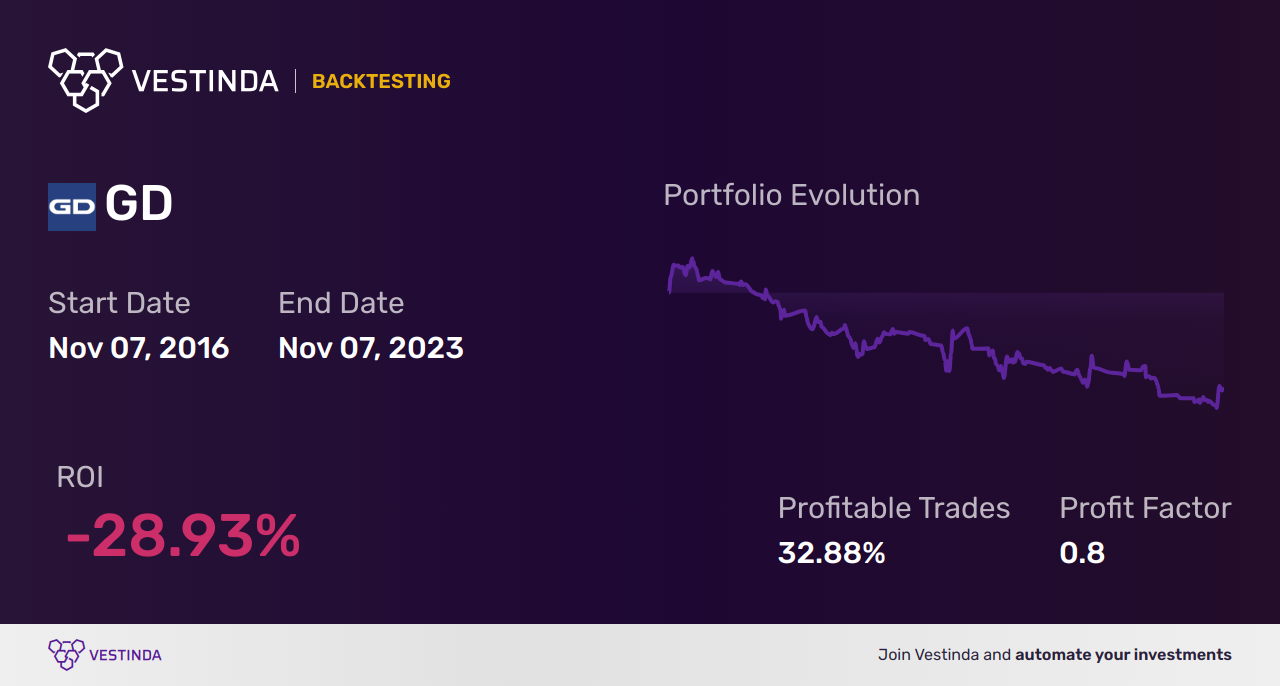 GD Backtesting: Analyzing General Dynamics Corp's Performance - Backtesting results