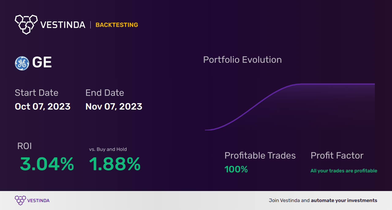 GE (General Electric) Backtesting: A Complete Guide and Analysis - Backtesting results