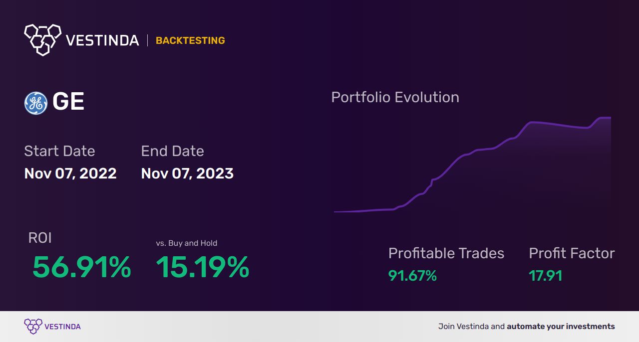 GE Trading Strategies: Optimizing Investments in General Electric - Backtesting results