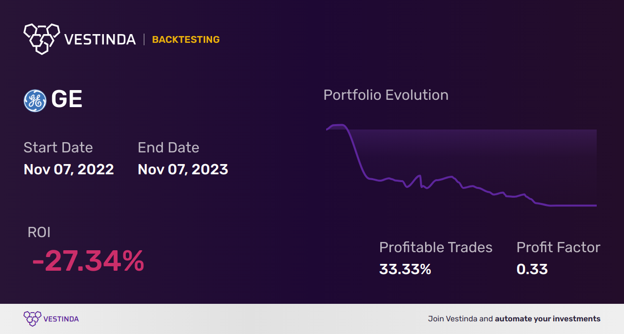 GE (General Electric) Golden Cross Trading: Tips & Strategies - Backtesting results