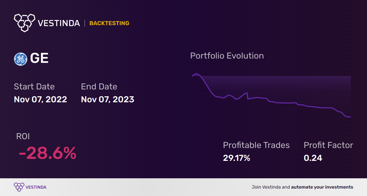 GE (General Electric) Golden Cross Trading: Tips & Strategies - Backtesting results