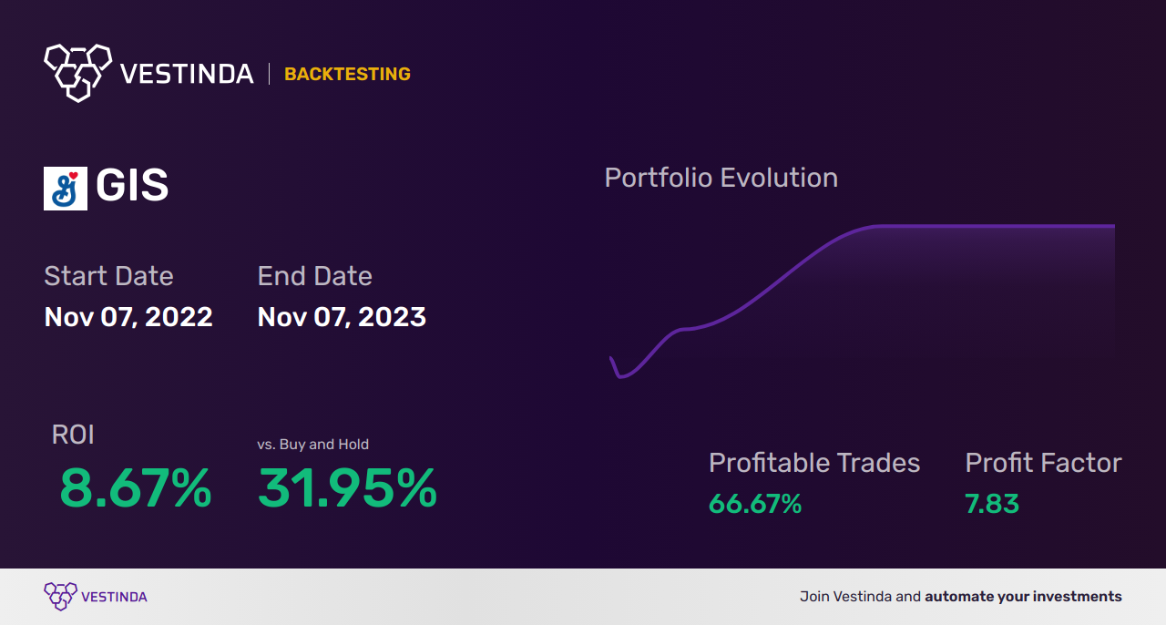 GIS (General Mills) Trading Strategies: Expert Tips for Success - Backtesting results