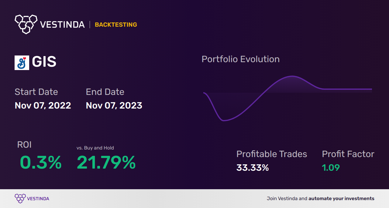 GIS (General Mills) Trading Strategies: Expert Tips for Success - Backtesting results