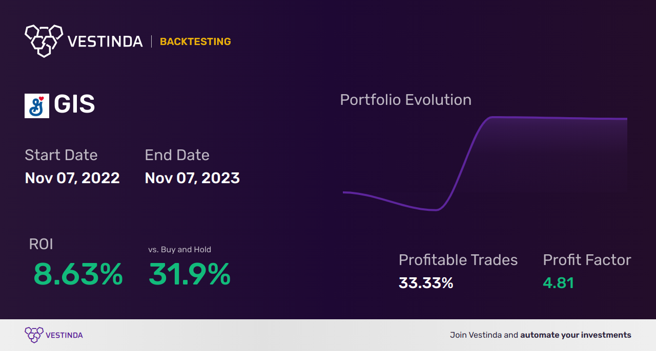 GIS (General Mills) Golden Cross Trading: Tips & Strategies - Backtesting results