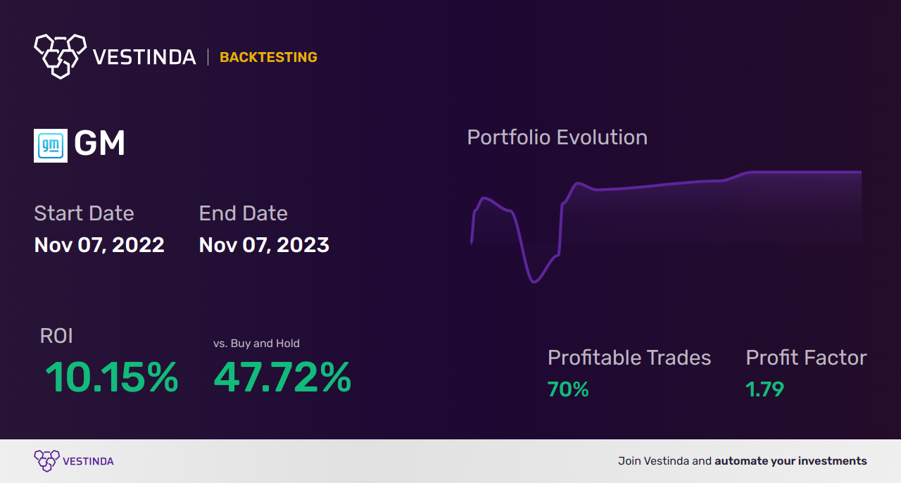 GM (General Motors) Trading Strategies: Boost Your Profits - Backtesting results