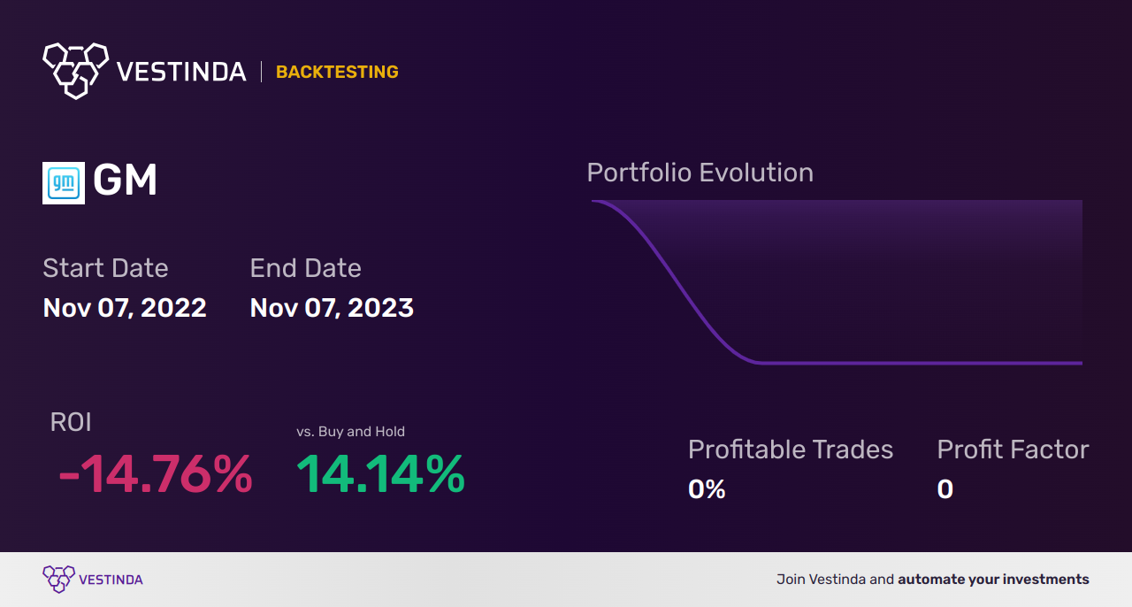 GM (General Motors) Golden Cross Trading: A Profitable Strategy - Backtesting results
