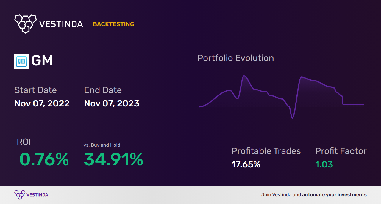 GM (General Motors) Trading Strategies: Boost Your Profits - Backtesting results