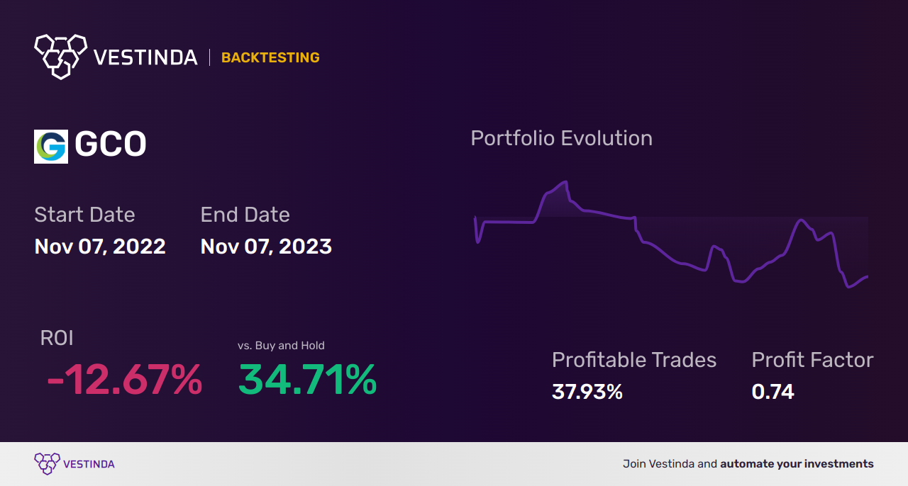 GCO (Genesco Inc) Trading Strategies: Tips for Success - Backtesting results