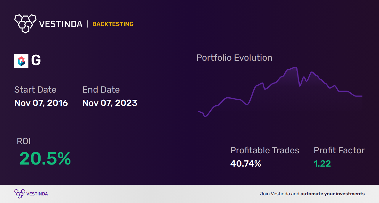 G (Genpact) Trading Strategies: Boost Your Returns Today! - Backtesting results