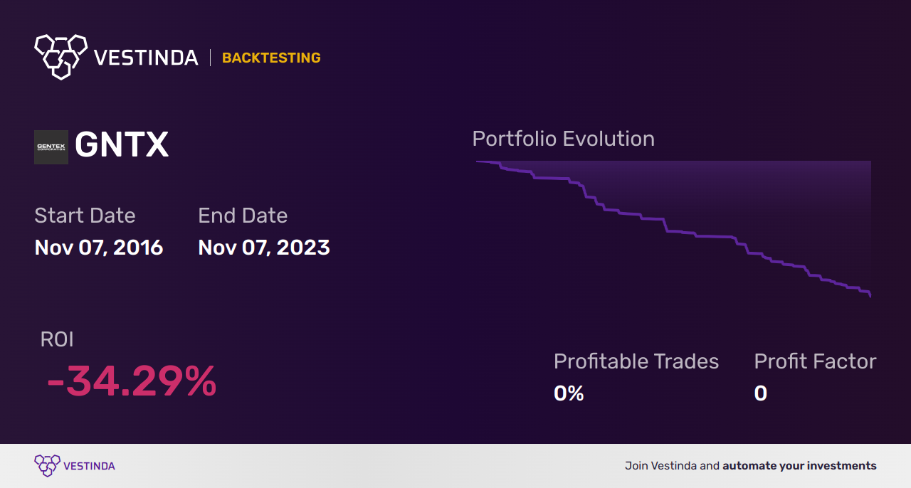 GNTX (Gentex Corp) Golden Cross Trading Strategies Revealed - Backtesting results