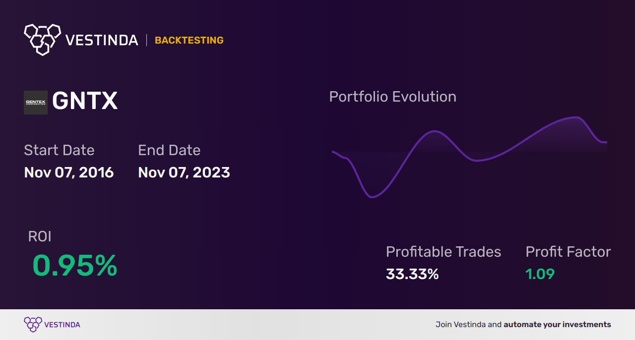 GNTX (Gentex Corp) Trading Strategies: Boost Your Profits! - Backtesting results