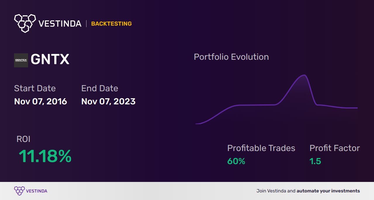 GNTX (Gentex Corp) Trading Strategies: Boost Your Profits! - Backtesting results