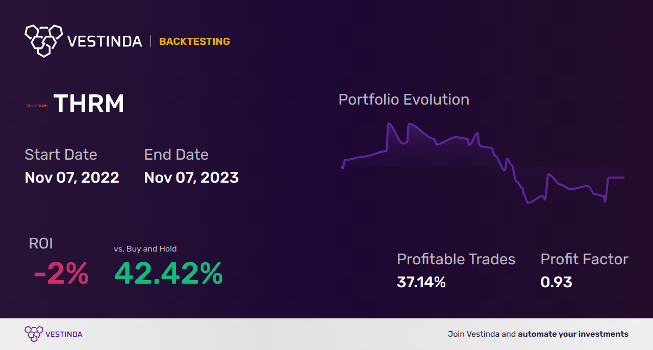 THRM (Gentherm) Trading Strategies: Maximize Profits with Smart Moves - Backtesting results