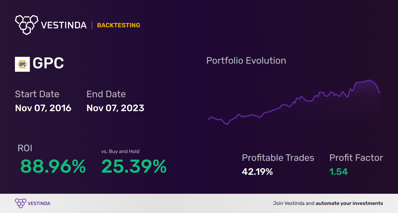 GPC (Genuine Parts) Trading Strategies: Expert Tips and Insights - Backtesting results