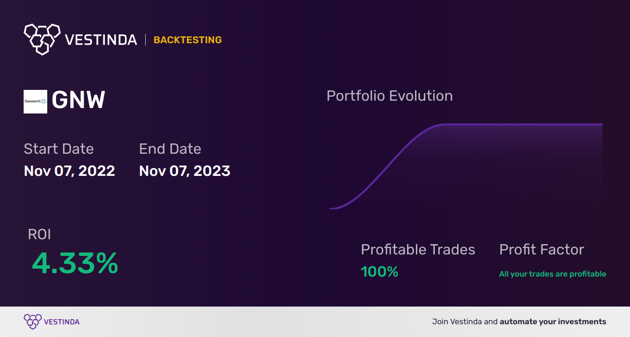 GNW backtesting: Analyzing Genworth Financial Class A performance - Backtesting results