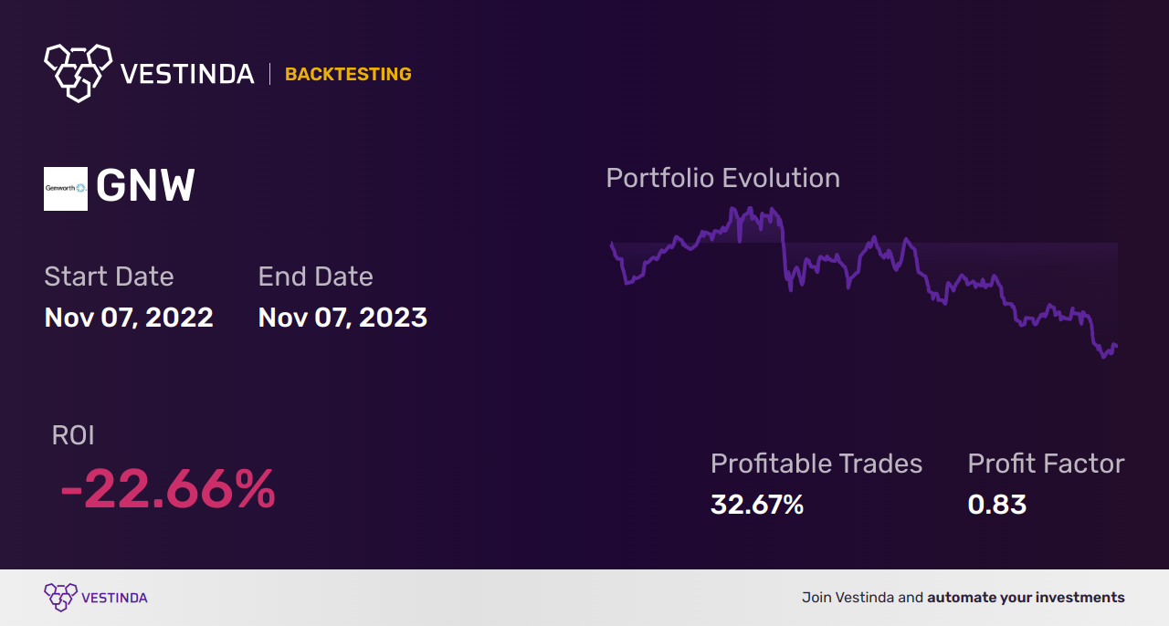GNW backtesting: Analyzing Genworth Financial Class A performance - Backtesting results