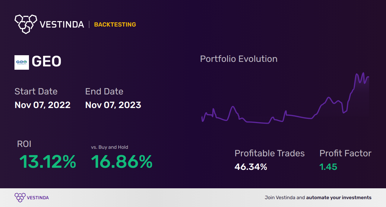 GEO (Geo Group) Trading Strategies: Unlocking Profitable Opportunities - Backtesting results