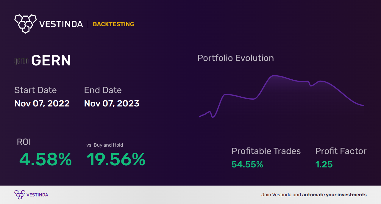 GERN (Geron Corp) Golden Cross Trading: The Latest Trends - Backtesting results