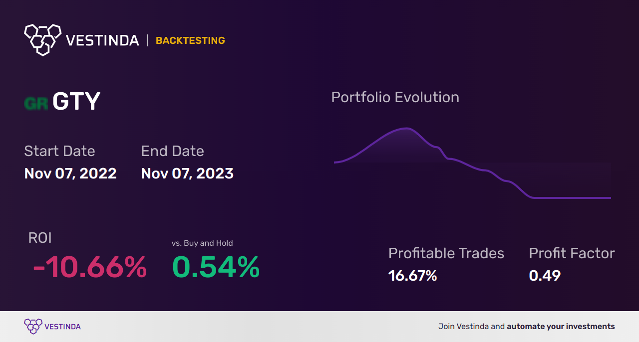 GTY (Getty Realty) Backtesting: Real Estate Investment Analysis - Backtesting results