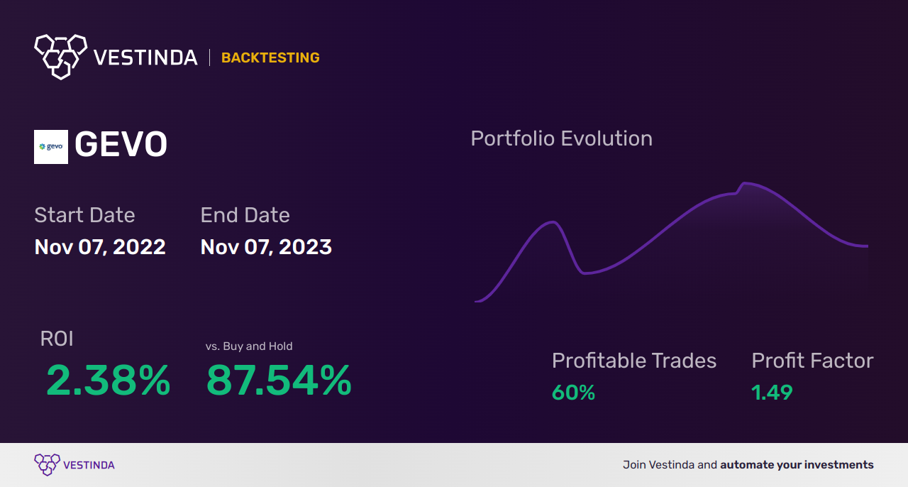 GEVO (Gevo) Trading Strategies: Maximizing Returns with GEVO - Backtesting results