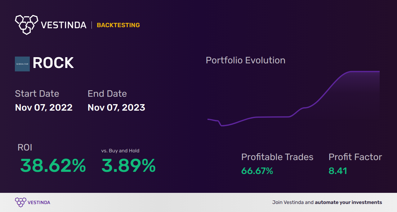 ROCK (Gibraltar Industries) Trading Strategies: Optimize Your Trades! - Backtesting results