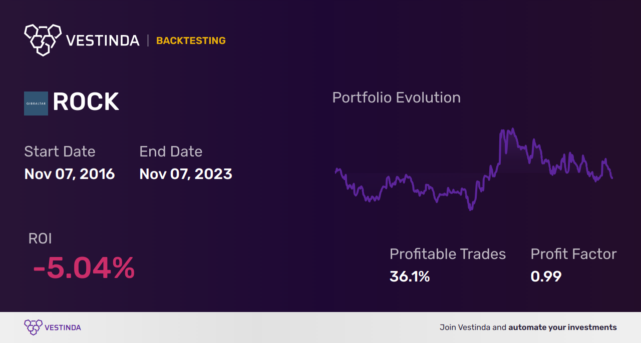 ROCK (Gibraltar Industries) Golden Cross Trading: Expert Insights - Backtesting results