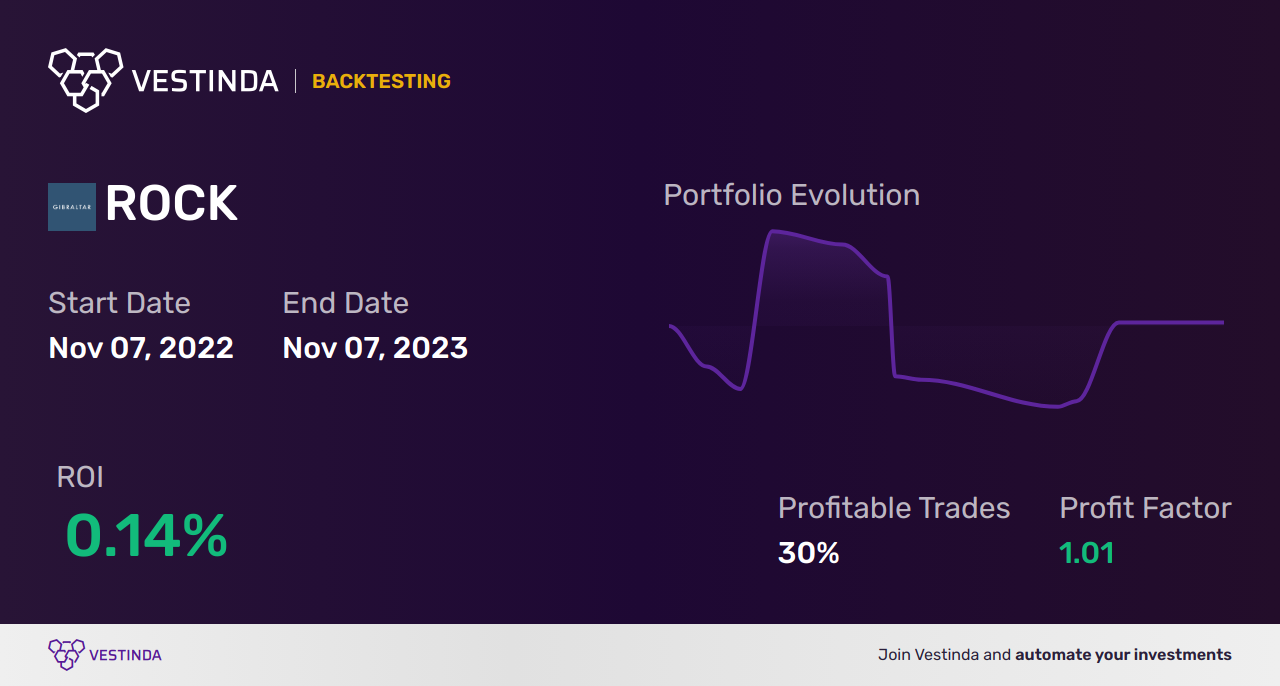 ROCK (Gibraltar Industries) Trading Strategies: Optimize Your Trades! - Backtesting results