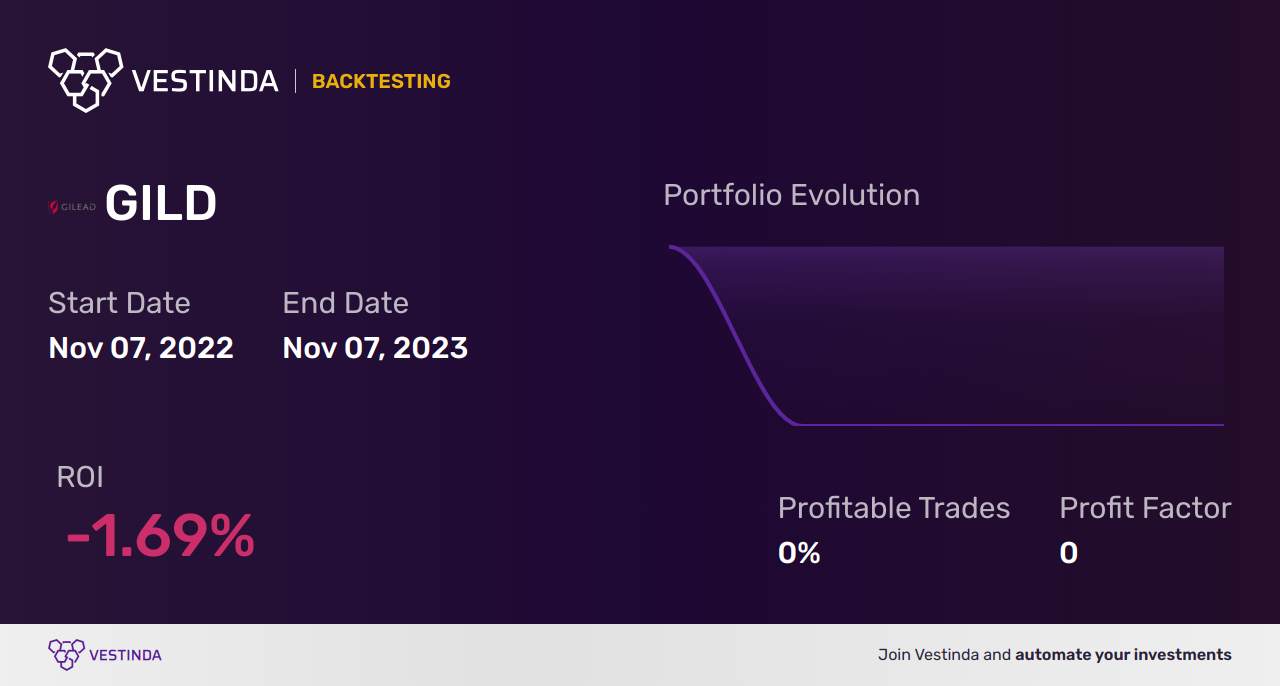 GILD (Gilead Sciences) Backtesting: A Comprehensive Analysis Guide - Backtesting results