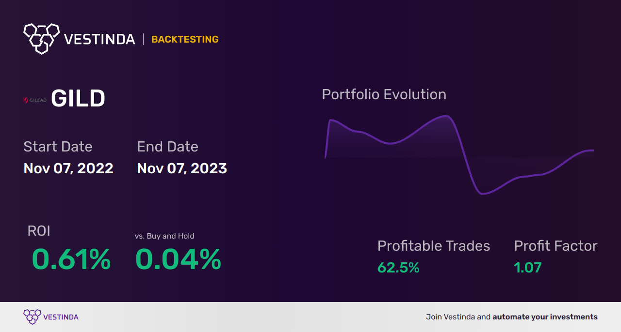GILD (Gilead Sciences) Golden Cross Trading Strategies Explained - Backtesting results