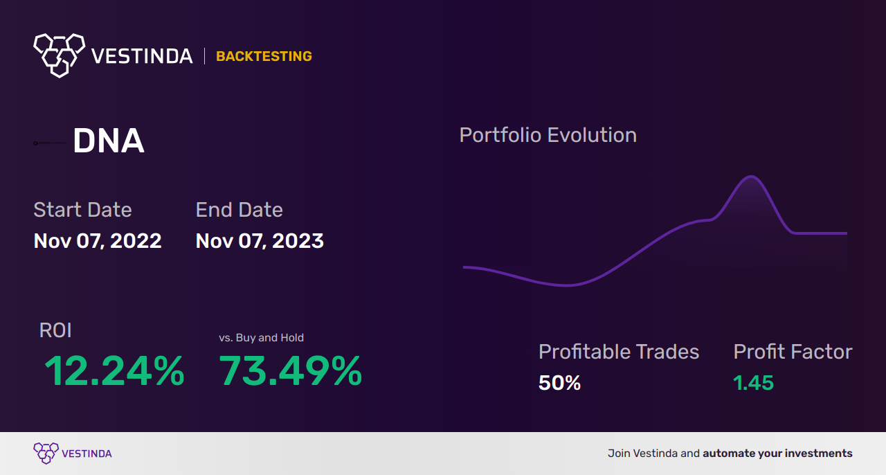 DNA Trading Strategies: Ginkgo Bioworks Holdings Inc (a) Analysis - Backtesting results