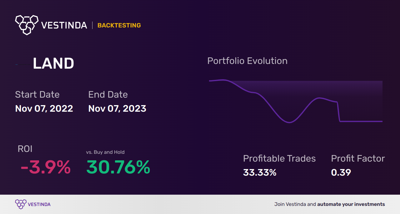 LAND (Gladstone Land) Backtesting: An In-depth Analysis and Guide - Backtesting results