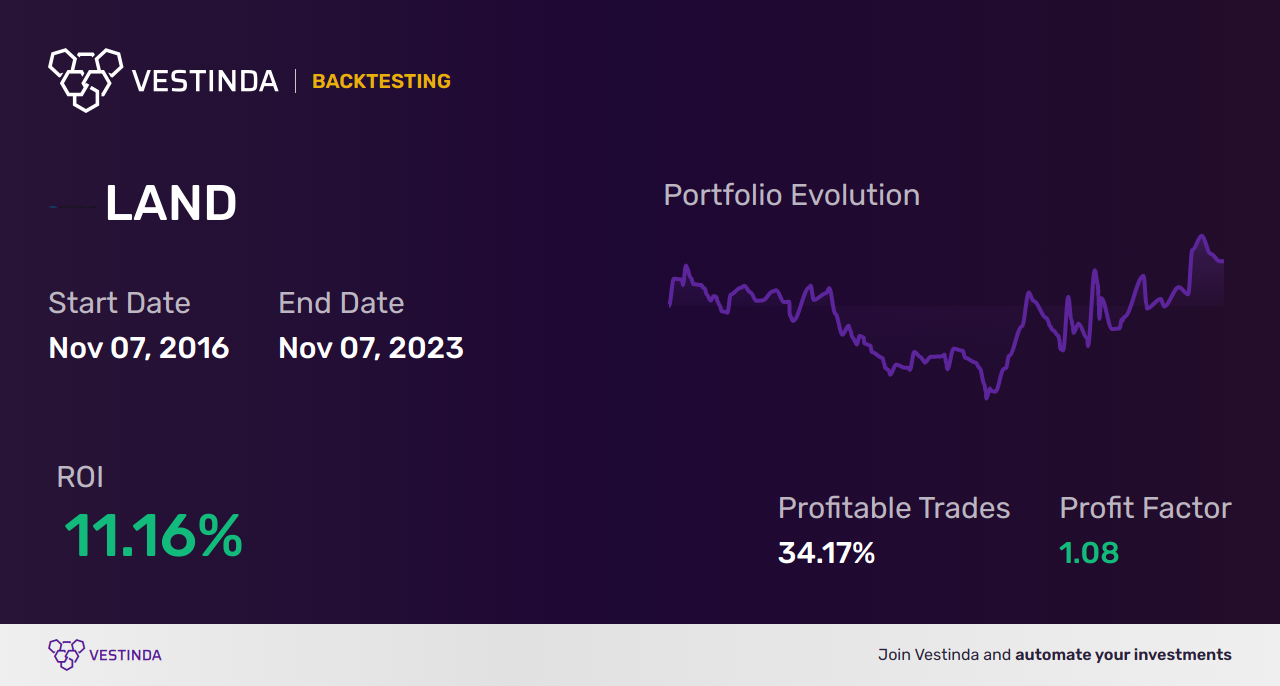 LAND (Gladstone Land) Trading Strategies: Unlocking Profit Potential - Backtesting results