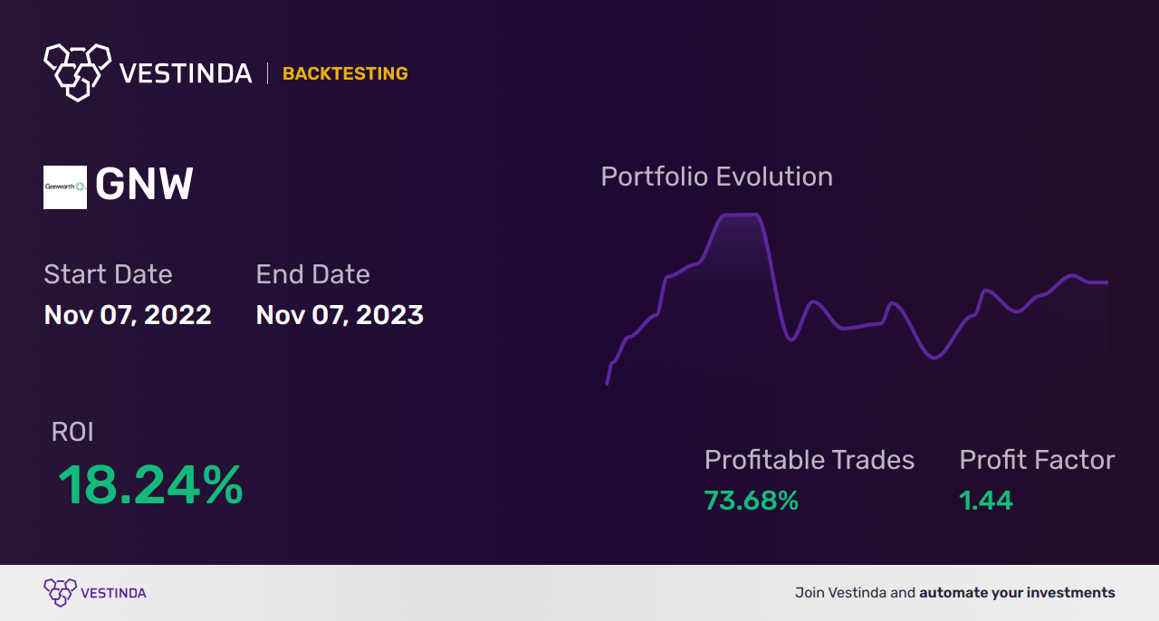GNW Golden Cross Trading: Boost Your Portfolio - Backtesting results