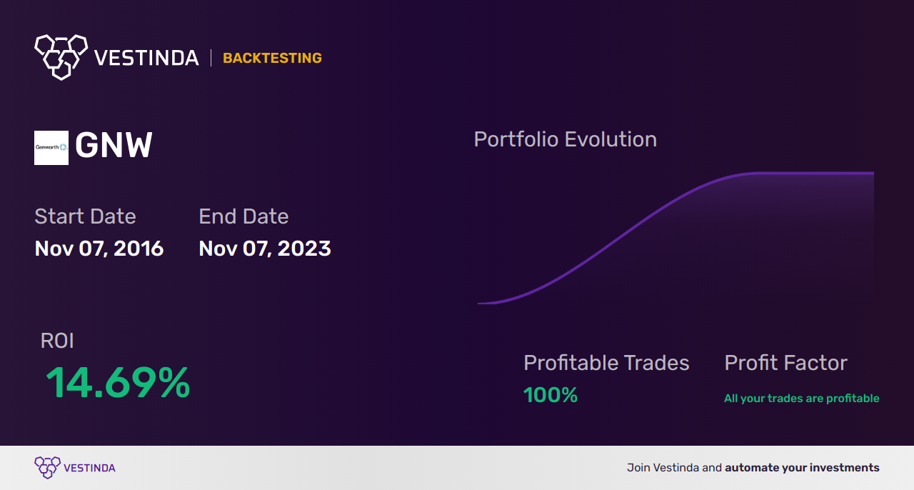 GNW Trading Strategies: Boost Your Genworth Financial Investments - Backtesting results