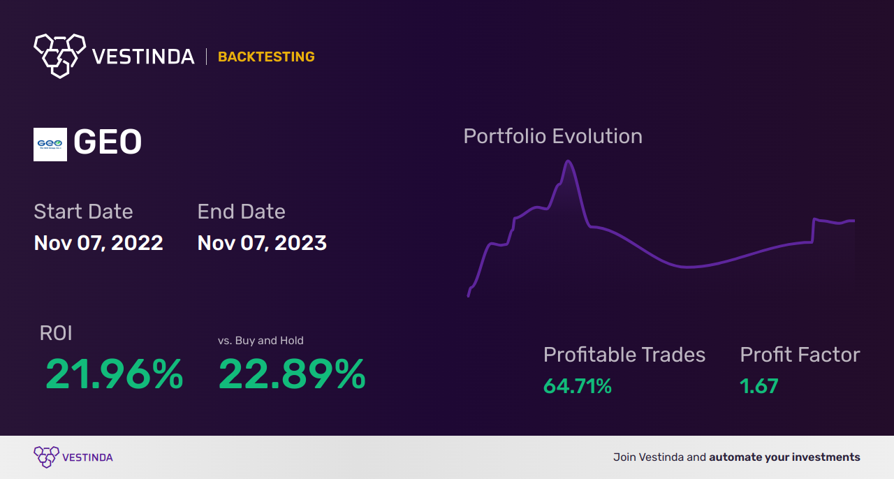 GEO (Geo Group) Golden Cross Trading: Expert Insights - Backtesting results