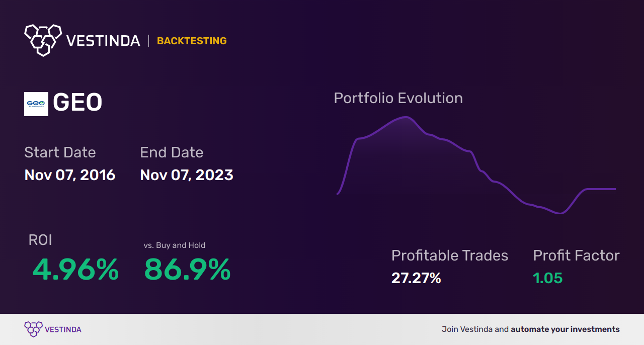 Geo Group Backtesting: A Comprehensive Guide for Investors - Backtesting results