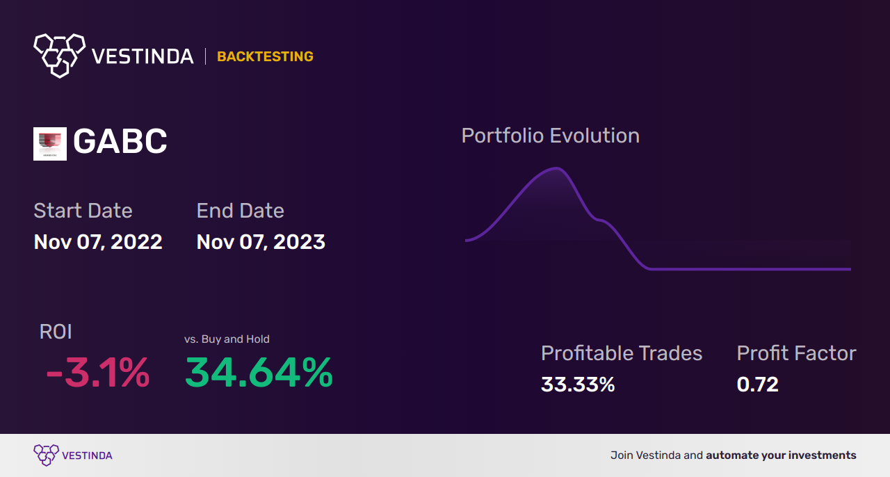 GABC Trading Strategies: Amplify Profit with German American Bancorp - Backtesting results