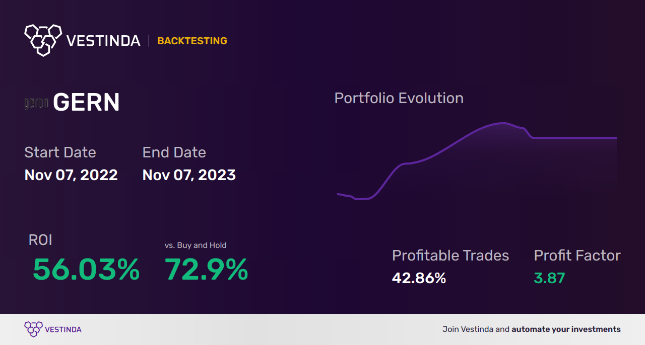 GERN (Geron Corp) backtesting: Key Insights and Analysis - Backtesting results