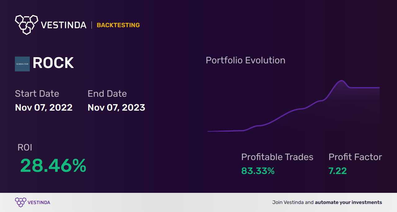 ROCK (Gibraltar Industries) backtesting: How to Analyze Performance - Backtesting results