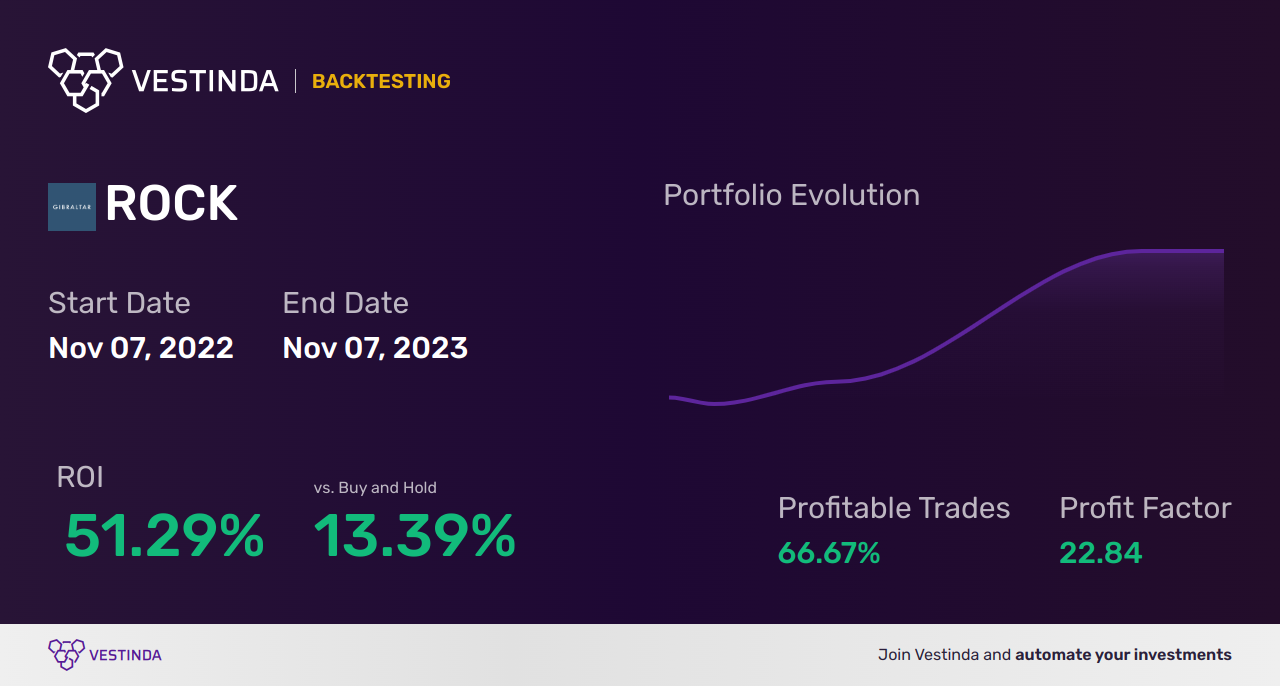 ROCK (Gibraltar Industries) Golden Cross Trading: Expert Insights - Backtesting results
