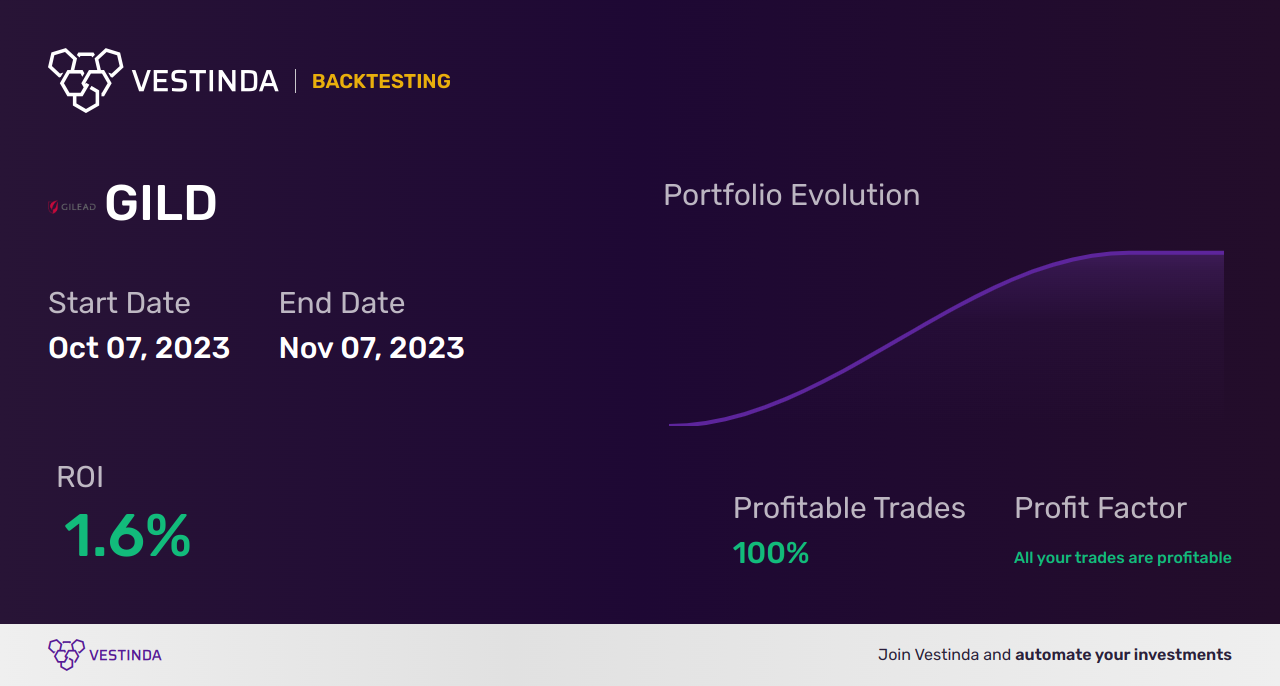 GILD (Gilead Sciences) Trading Strategies: Boost Your Success - Backtesting results