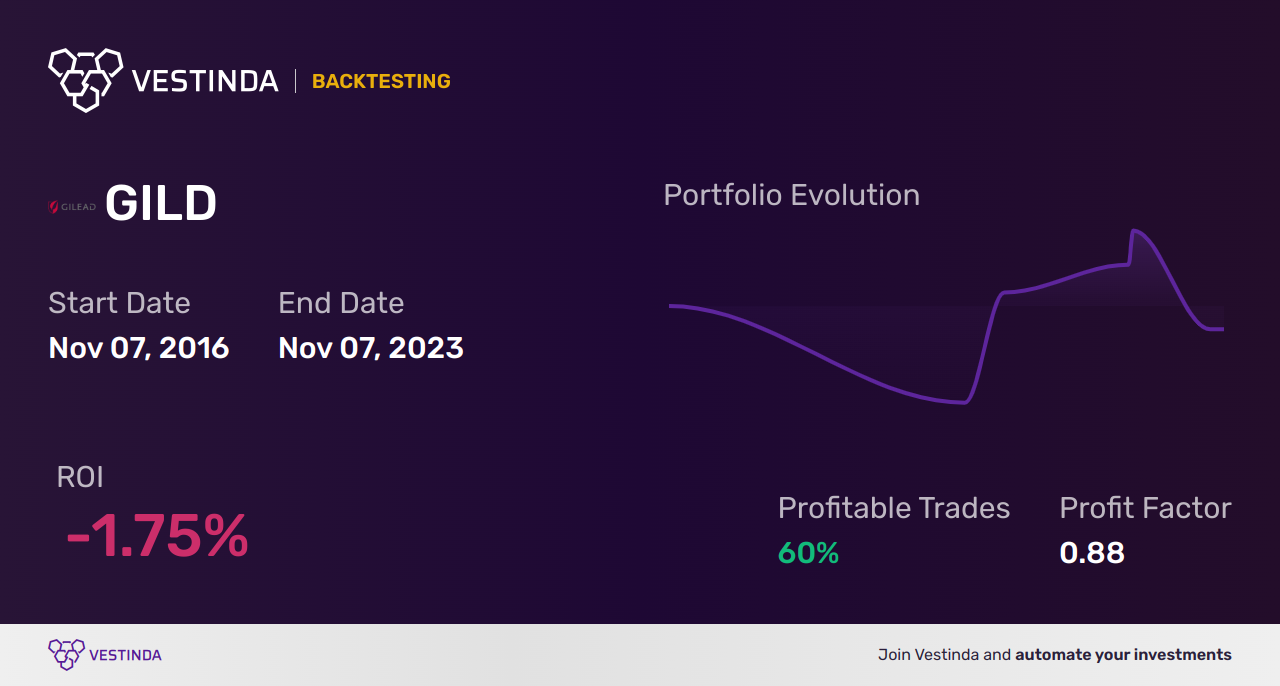 GILD (Gilead Sciences) Backtesting: A Comprehensive Analysis Guide - Backtesting results