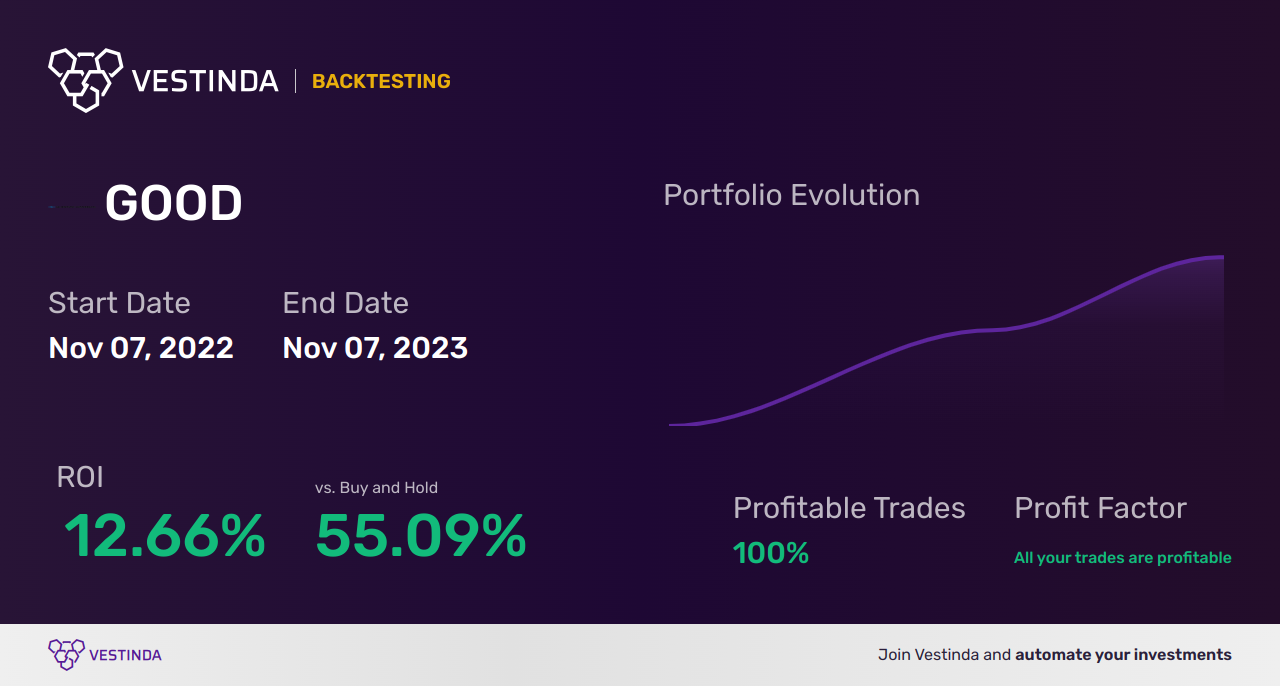 GOOD (Gladstone Commercial) Golden Cross Trading Strategy Success - Backtesting results