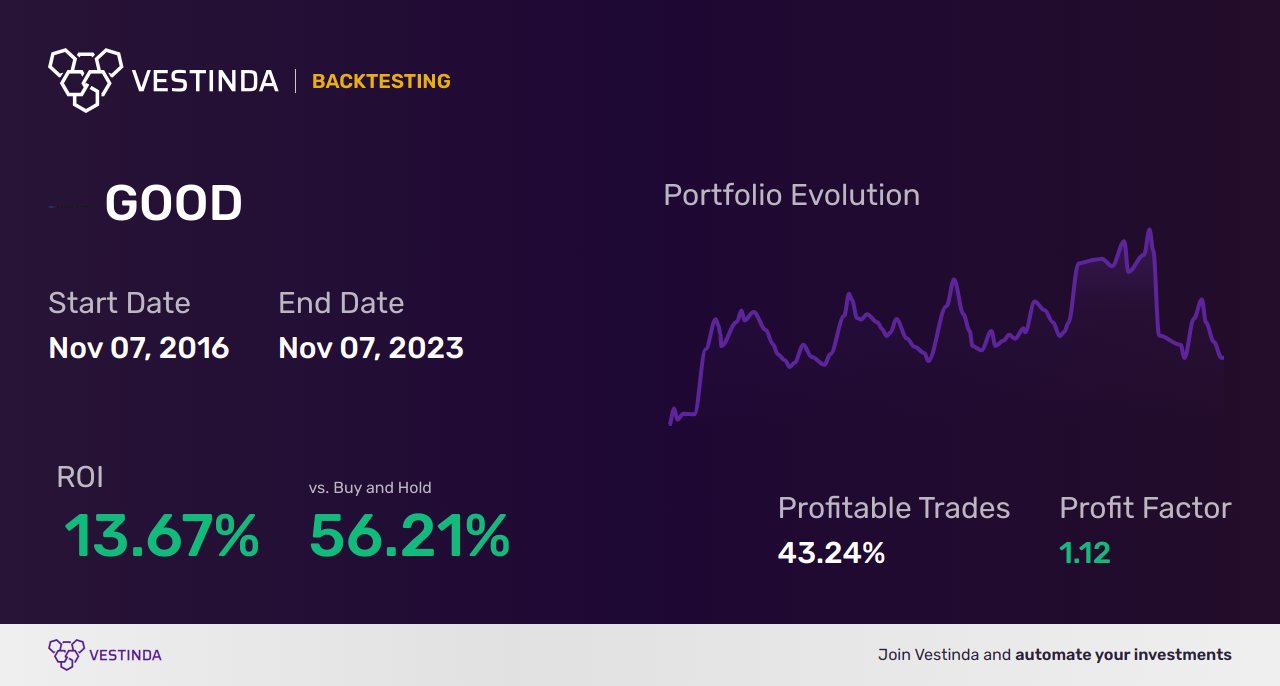 GOOD (Gladstone Commercial) Trading Strategies: Boost Profits with Expert Tips - Backtesting results