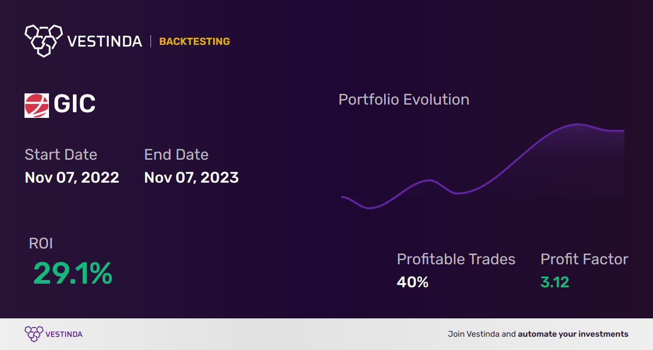 GIC Trading Strategies: Maximizing Profit with Global Industrial Company - Backtesting results
